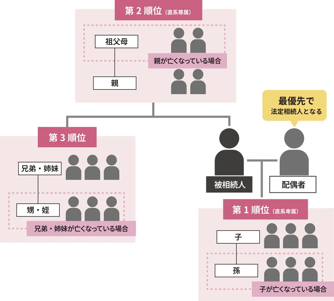 相続順位の家系図。配偶者は最優先で法定相続人となり、第1順位は子と孫、第2順位は親と祖父母、第3順位は兄弟姉妹と甥・姪